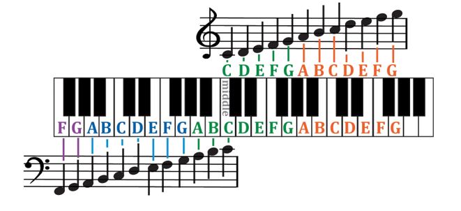 Notes On Piano Chart